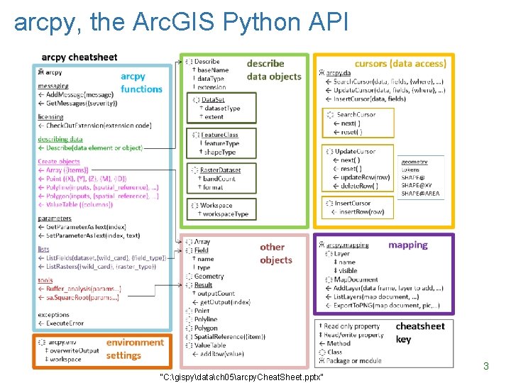 arcpy, the Arc. GIS Python API 3 "C: gispydatach 05arcpy. Cheat. Sheet. pptx" 