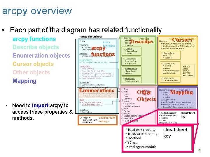 arcpy overview • Each part of the diagram has related functionality arcpy functions Describe