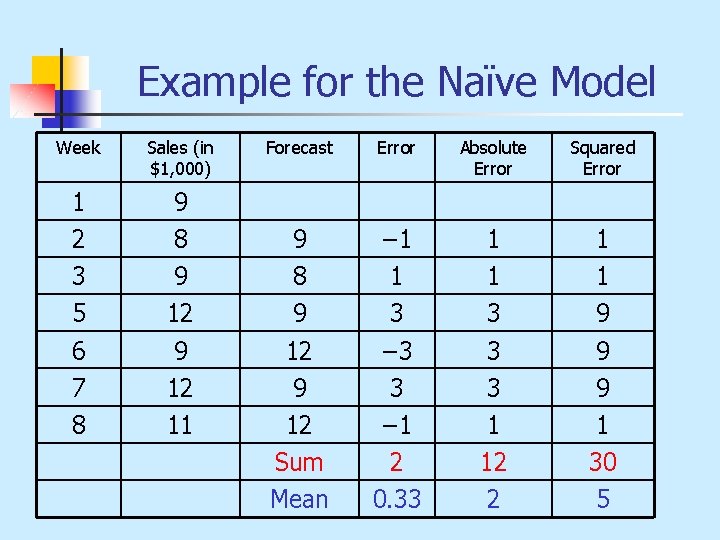 Example for the Naïve Model Week Sales (in $1, 000) 1 2 3 5