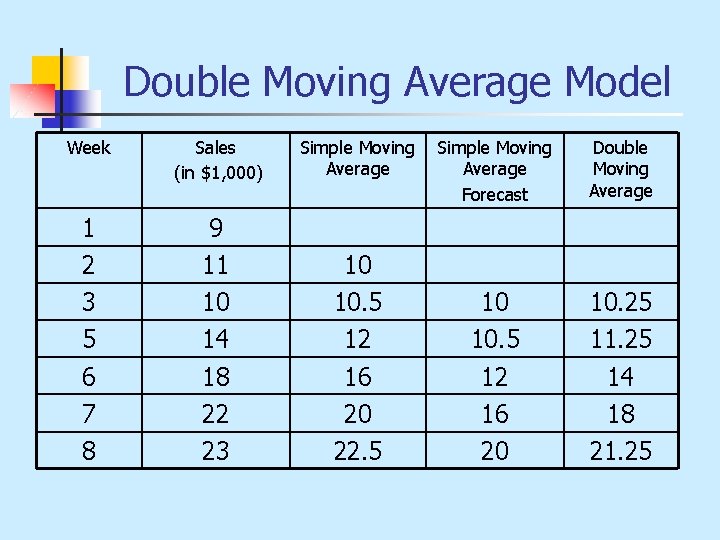 Double Moving Average Model Week Sales (in $1, 000) Simple Moving Average 1 2