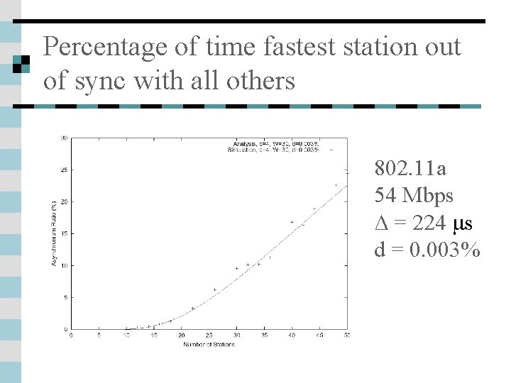 Percentage of time fastest station out of sync with all others 802. 11 a