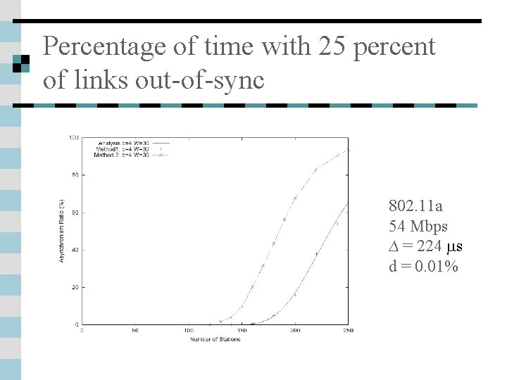 Percentage of time with 25 percent of links out-of-sync 802. 11 a 54 Mbps