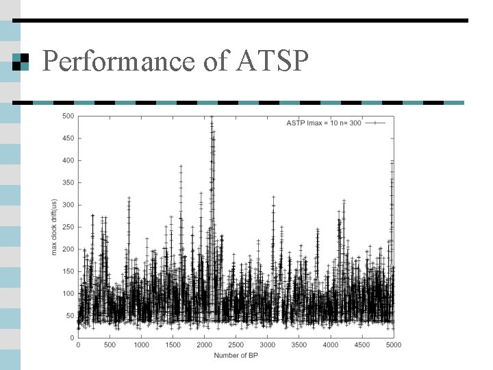 Performance of ATSP 
