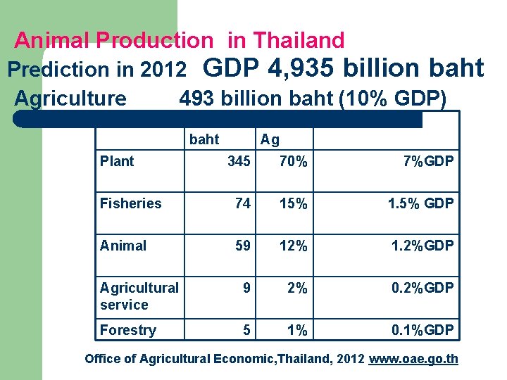 Animal Production in Thailand Prediction in 2012 GDP 4, 935 billion baht Agriculture 493