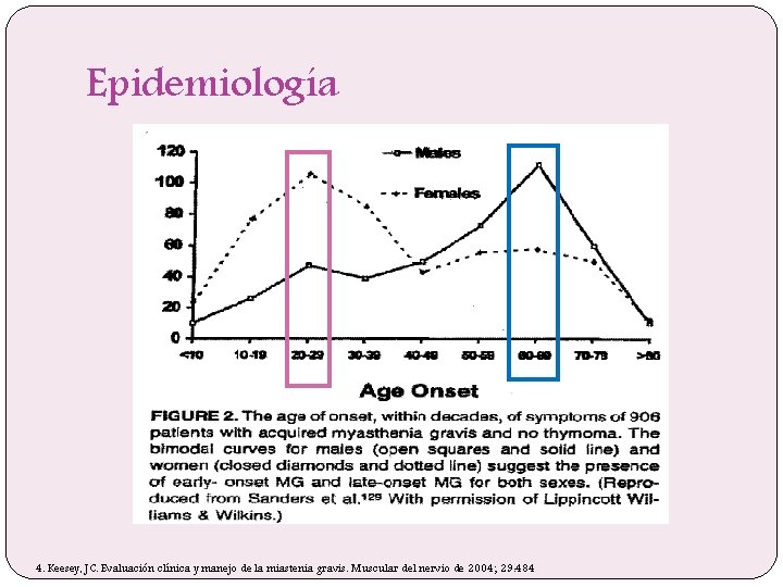 Epidemiología 4. Keesey, JC. Evaluación clínica y manejo de la miastenia gravis. Muscular del