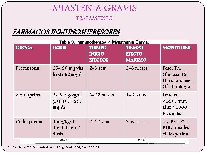 MIASTENIA GRAVIS TRATAMIENTO FARMACOS INMUNOSUPRESORES DROGA DOSIS TIEMPO INICIO EFECTOS TIEMPO EFECTO MAXIMO MONITORER