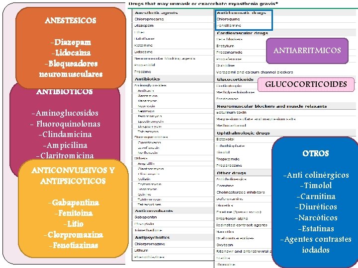 ANESTESICOS -Diazepam -Lidocaína -Bloqueadores neuromusculares ANTIBIOTICOS -Aminoglucosidos - Fluoroquinolonas -Clindamicina -Ampicilina -Claritromicina -Tetraciclinas ANTICONVULSIVOS
