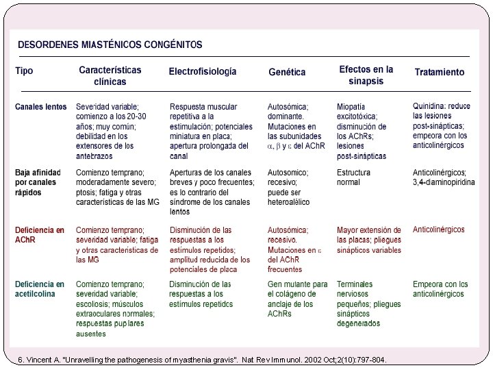 6. Vincent A. “Unravelling the pathogenesis of myasthenia gravis”. Nat Rev Immunol. 2002 Oct;