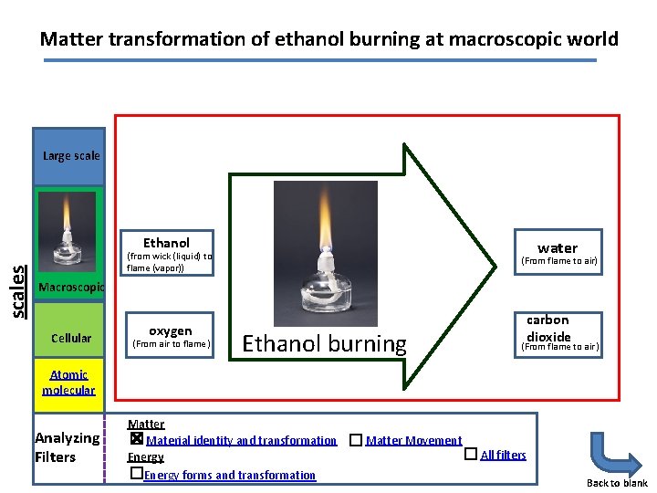 Matter transformation of ethanol burning at macroscopic world Large scales Ethanol water (from wick