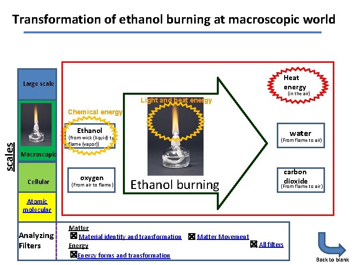 Transformation of ethanol burning at macroscopic world Heat energy Large scale (in the air)