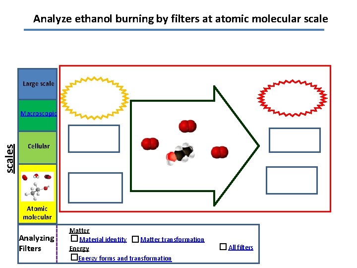 Analyze ethanol burning by filters at atomic molecular scale Large scales Macroscopic Cellular Atomic