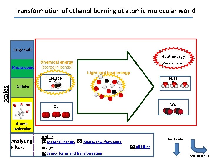 Transformation of ethanol burning at atomic-molecular world Large scale Heat energy Macroscopic Chemical energy