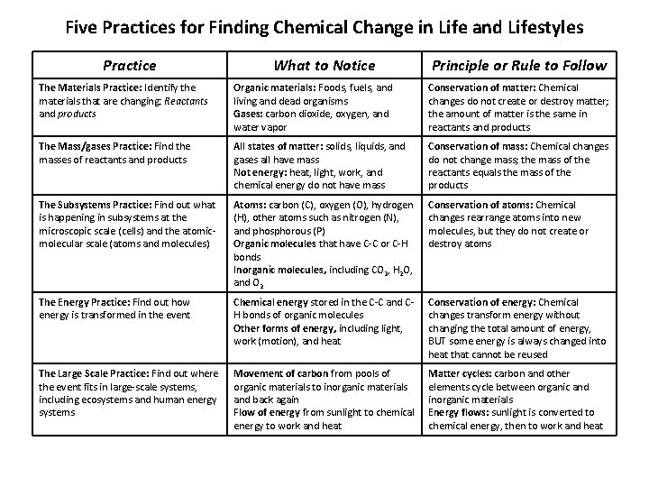 Five Practices for Finding Chemical Change in Life and Lifestyles Practice What to Notice