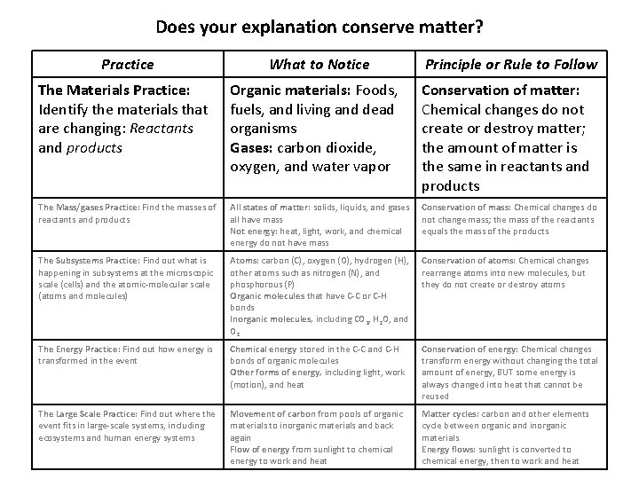 Does your explanation conserve matter? Practice What to Notice Principle or Rule to Follow