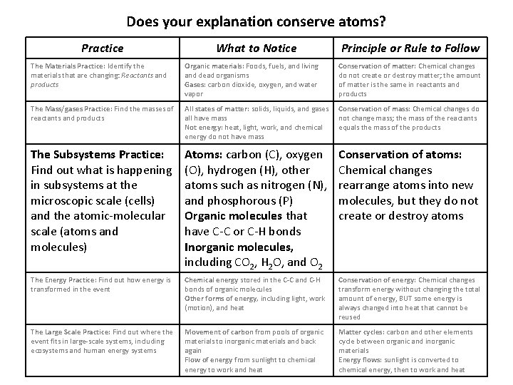 Does your explanation conserve atoms? Practice What to Notice Principle or Rule to Follow