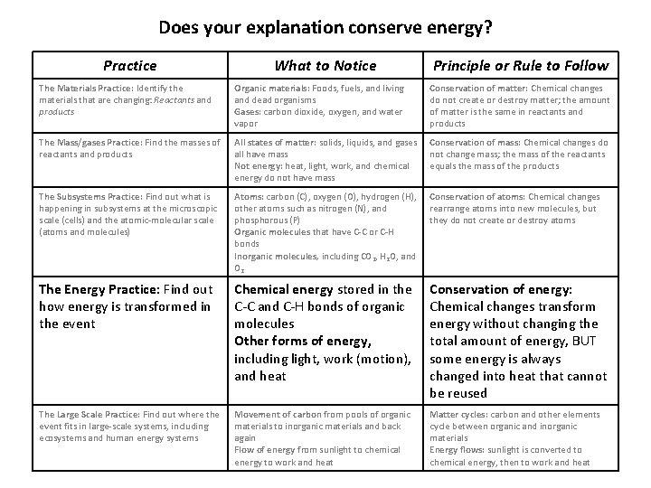 Does your explanation conserve energy? Practice What to Notice Principle or Rule to Follow
