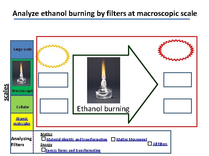 Analyze ethanol burning by filters at macroscopic scales Large scale Macroscopic Cellular Ethanol burning