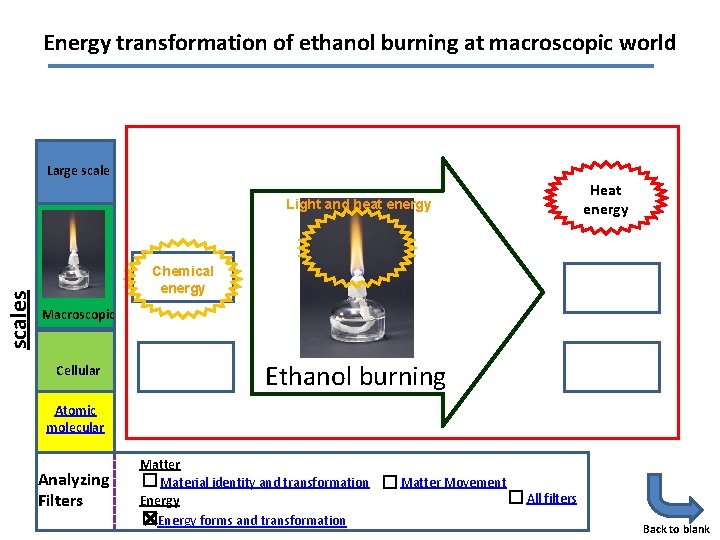 Energy transformation of ethanol burning at macroscopic world Large scale Heat energy scales Light