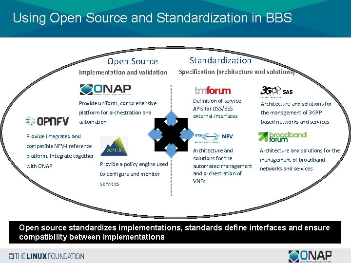 Using Open Source and Standardization in BBS Standardization Open Source Specification (architecture and solutions)
