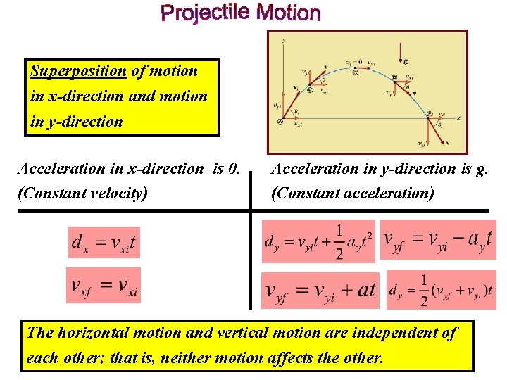 Superposition of motion in x-direction and motion in y-direction Acceleration in x-direction is 0.