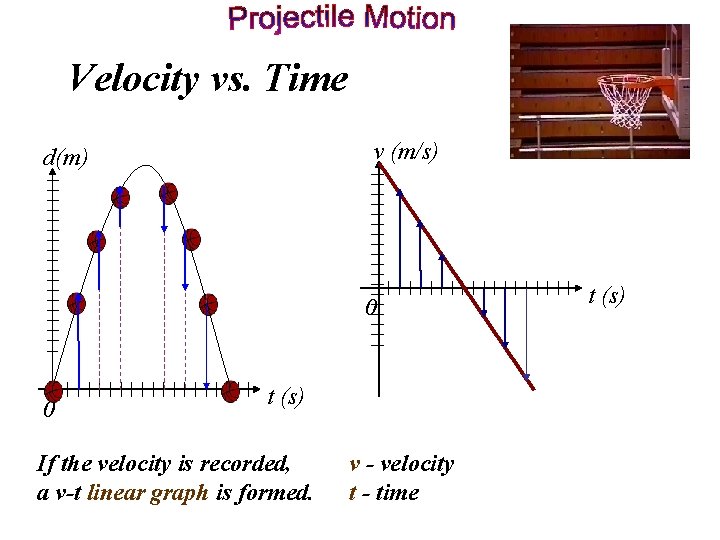 Velocity vs. Time v (m/s) d(m) 0 0 t (s) If the velocity is