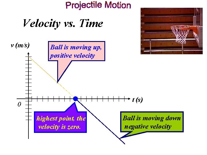 Velocity vs. Time v (m/s) Ball is moving up, positive velocity t (s) 0