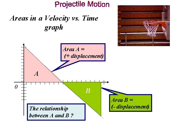 Areas in a Velocity vs. Time graph v (m/s) Area A = (+ displacement)