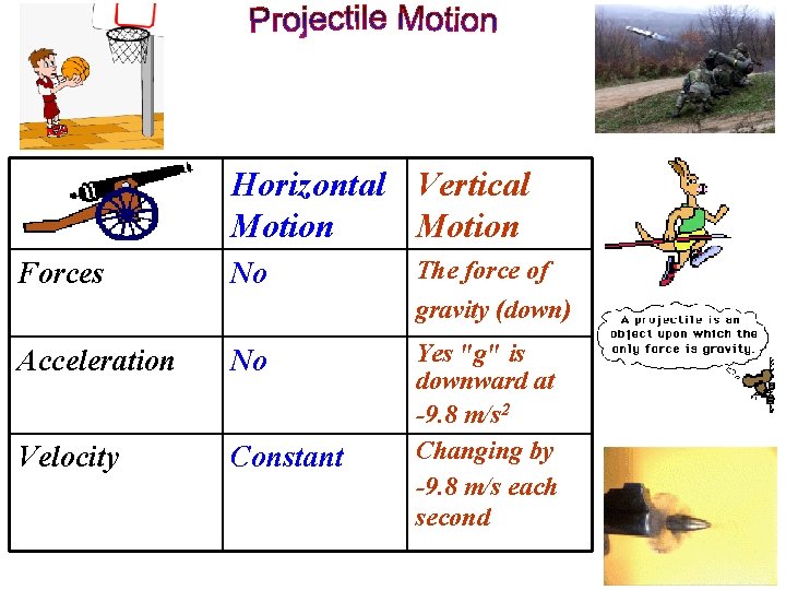 Horizontal Vertical Motion Forces No The force of gravity (down) Acceleration No Velocity Constant