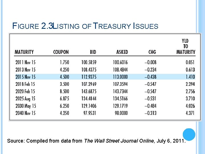 FIGURE 2. 3 LISTING OF TREASURY ISSUES Source: Compiled from data from The Wall