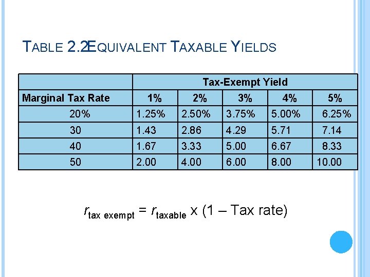 TABLE 2. 2 EQUIVALENT TAXABLE YIELDS Tax-Exempt Yield Marginal Tax Rate 1% 2% 3%