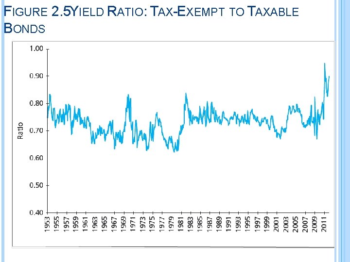 FIGURE 2. 5 YIELD RATIO: TAX-EXEMPT TO TAXABLE BONDS 