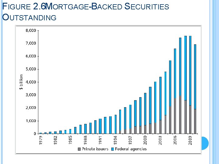 FIGURE 2. 6 MORTGAGE-BACKED SECURITIES OUTSTANDING 
