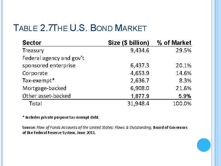 TABLE 2. 7 THE U. S. BOND MARKET Sector Treasury Federal agency and gov't