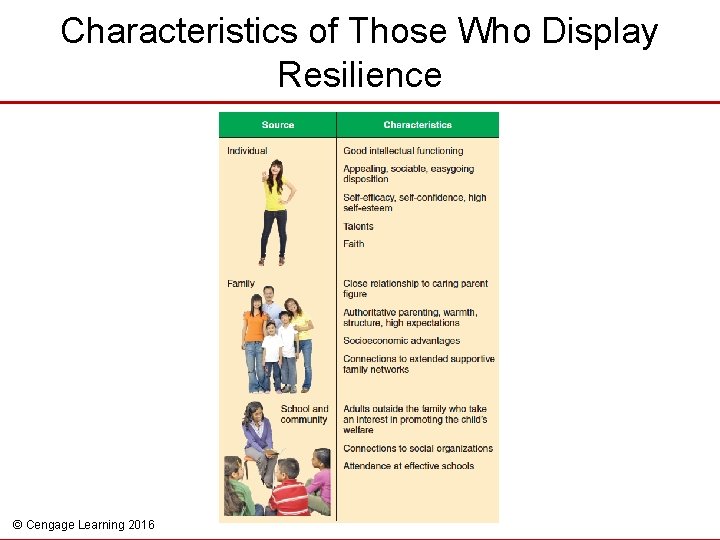 Characteristics of Those Who Display Resilience © Cengage Learning 2016 