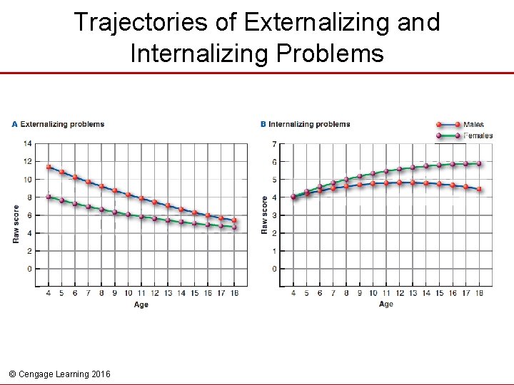 Trajectories of Externalizing and Internalizing Problems © Cengage Learning 2016 