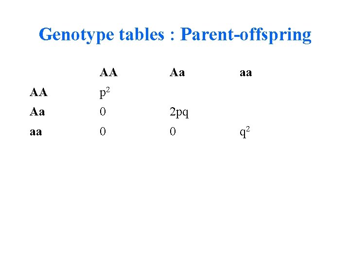 Genotype tables : Parent-offspring AA Aa AA p 2 Aa 0 2 pq aa