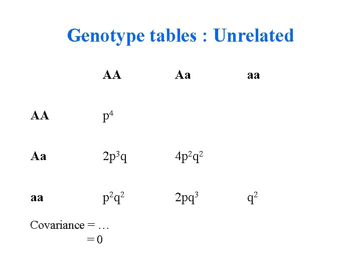 Genotype tables : Unrelated AA Aa AA p 4 Aa 2 p 3 q