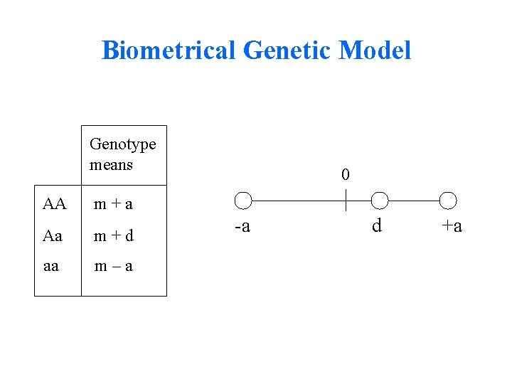 Biometrical Genetic Model Genotype means AA m+a Aa m+d aa m–a 0 -a d