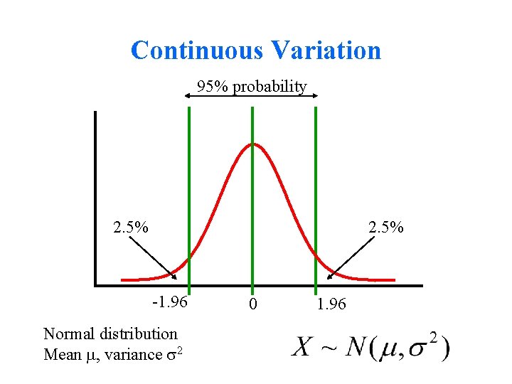 Continuous Variation 95% probability 2. 5% -1. 96 Normal distribution Mean , variance 2