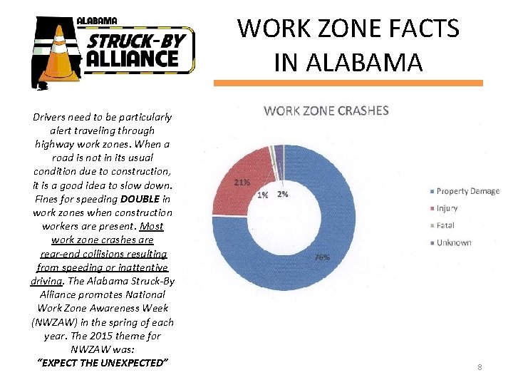 WORK ZONE FACTS IN ALABAMA Drivers need to be particularly alert traveling through highway