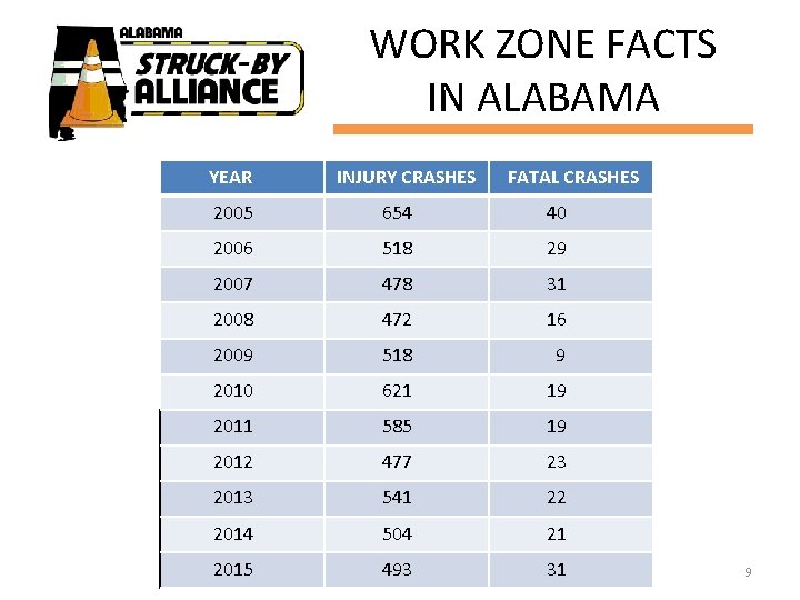 WORK ZONE FACTS IN ALABAMA YEAR INJURY CRASHES FATAL CRASHES 2005 654 40 2006