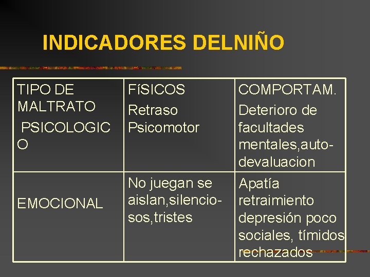 INDICADORES DELNIÑO TIPO DE MALTRATO PSICOLOGIC O EMOCIONAL FíSICOS Retraso Psicomotor COMPORTAM. Deterioro de