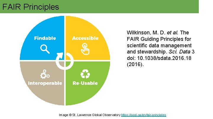 FAIR Principles Wilkinson, M. D. et al. The FAIR Guiding Principles for scientific data