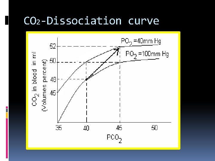 CO 2 -Dissociation curve 