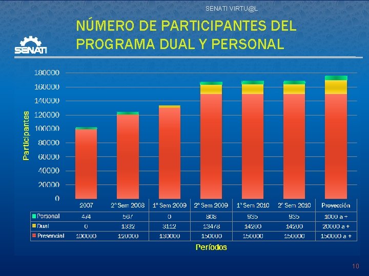 SENATI VIRTU@L NÚMERO DE PARTICIPANTES DEL PROGRAMA DUAL Y PERSONAL 120000 100000 80000 60000
