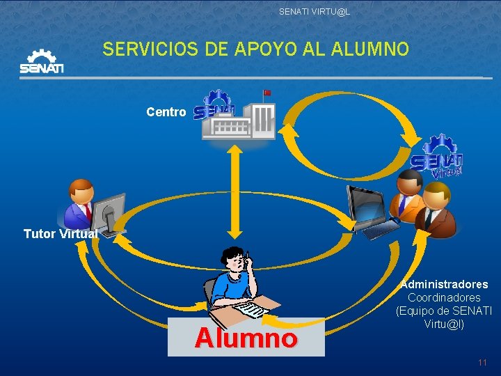 SENATI VIRTU@L SERVICIOS DE APOYO AL ALUMNO Centro Tutor Virtual Alumno Administradores Coordinadores (Equipo