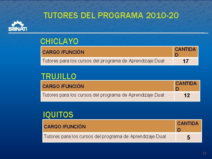 TUTORES DEL PROGRAMA 2010 -20 CHICLAYO CARGO /FUNCIÓN Tutores para los cursos del programa