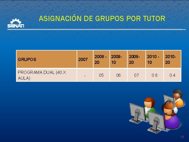 ASIGNACIÓN DE GRUPOS POR TUTOR GRUPOS PROGRAMA DUAL (40 X AULA) 2007 - 2008