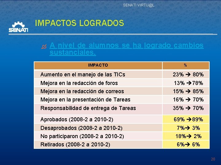 SENATI VIRTU@L IMPACTOS LOGRADOS A nivel de alumnos se ha logrado cambios sustanciales. IMPACTO