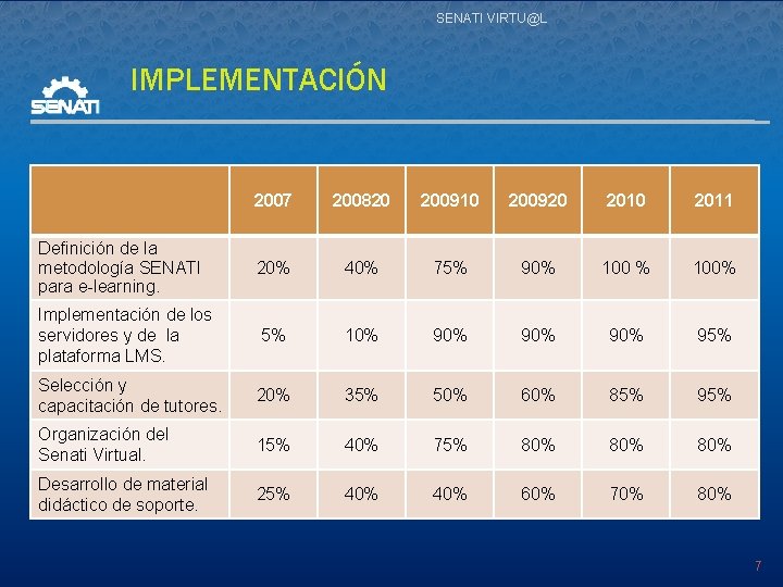 SENATI VIRTU@L IMPLEMENTACIÓN 2007 200820 200910 200920 2011 Definición de la metodología SENATI para